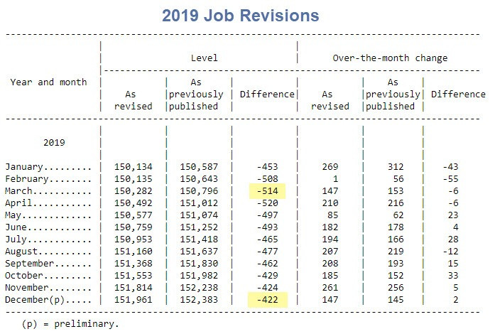 Deep Dive Into the BLS Job Revisions: What Really Happened?