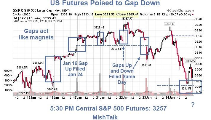 US Futures Poised to Gap Down on Coronavirus Scare: What Then?