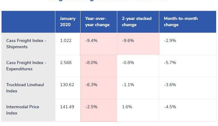 Largest Shipping Decline Since 2009 and That’s Before Coronavirus