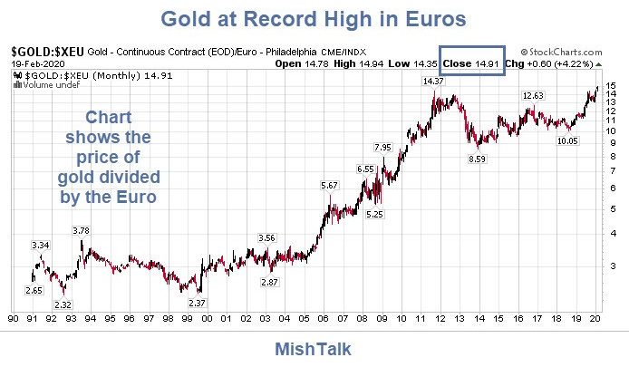 Gold at Record High in Euros, Watch the Yen!