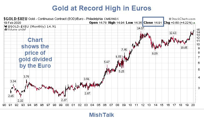 Gold at Record High in Euros, Watch the Yen!