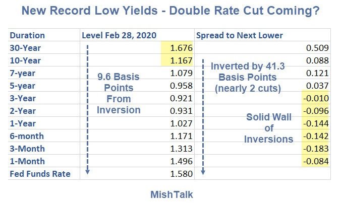 New Record Low Yields on 10- and 30-Year Bonds: Double Cut?