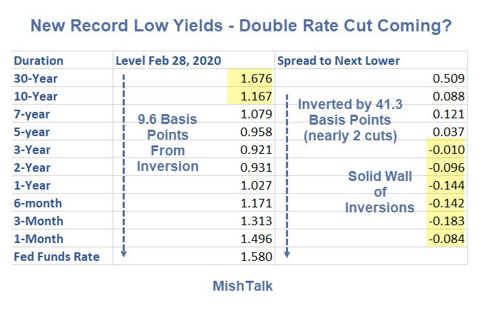 New Record Low Yields on 10- and 30-Year Bonds: Double Cut?