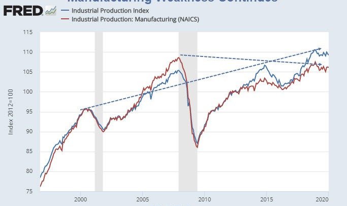 Weak Industrial Production Numbers Confirm Manufacturing Recession