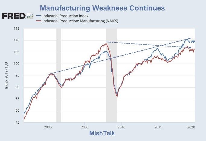 Weak Industrial Production Numbers Confirm Manufacturing Recession