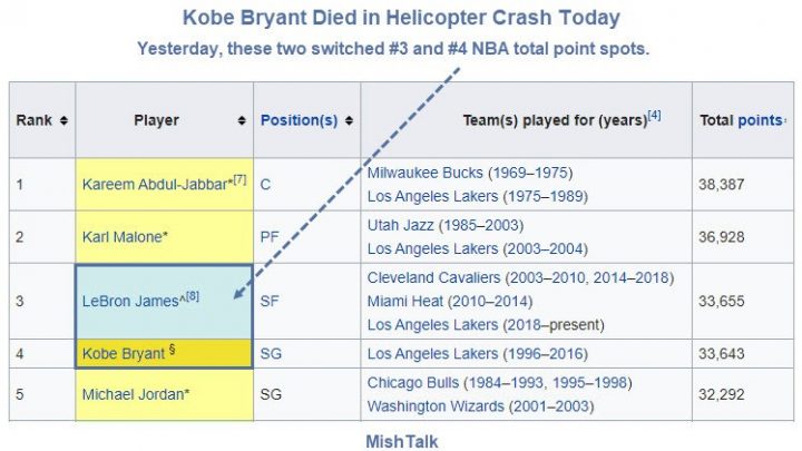 Kobe Bryant, the #4 NBA Scorer Dies in Helicopter Crash