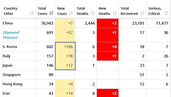 Equity Futures Dive as Pandemic Spreads: Coronavirus Tweets of the Day