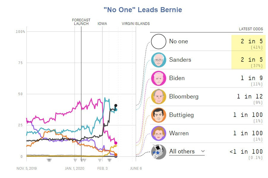 Bernie’s Odds of Winning the Nomination are Under 50%