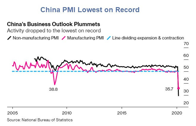 China PMI Contracts to the Weakest on Record