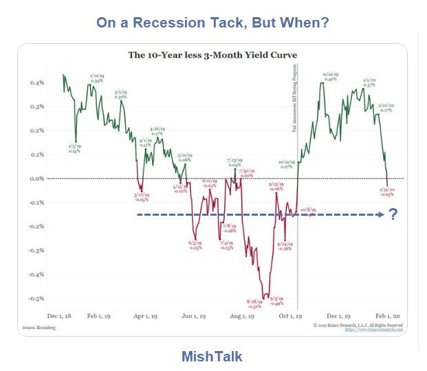 On Average, How Long From Inversion to Recession?