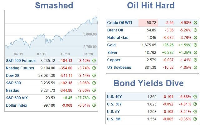 Bond Yields Crash and Gold Soars on Pandemic Threat