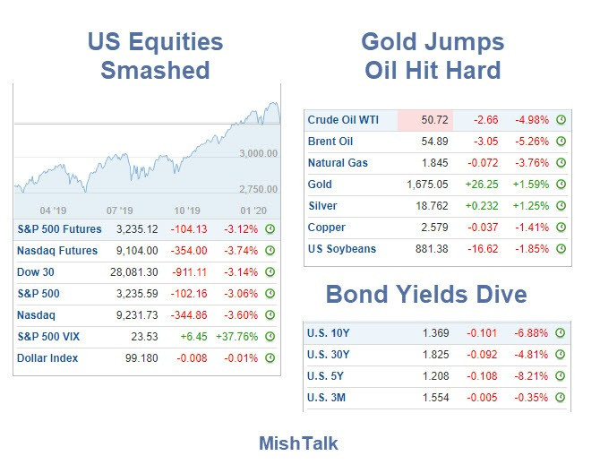 Bond Yields Crash and Gold Soars on Pandemic Threat
