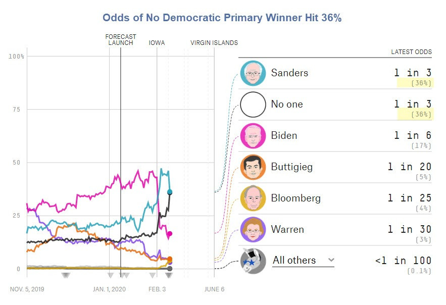 Odds of No Democratic Primary Winner Now Match Bernie’s Chances