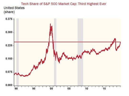 Just 5 Stocks Account for 20% of the S&P 500