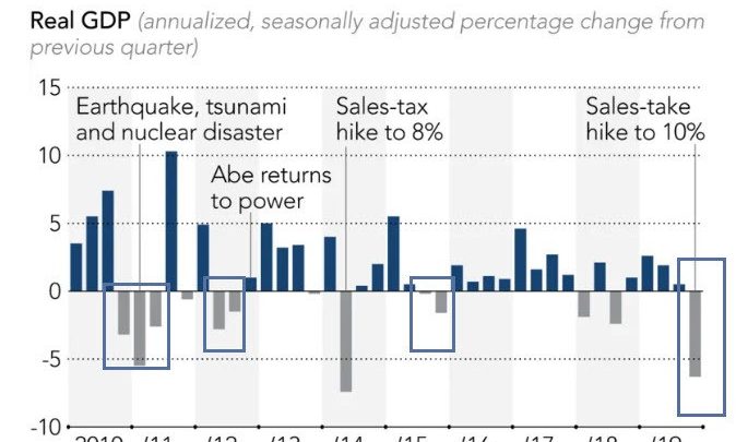 Japan Isn’t Headed for Recession, It’s In Recession