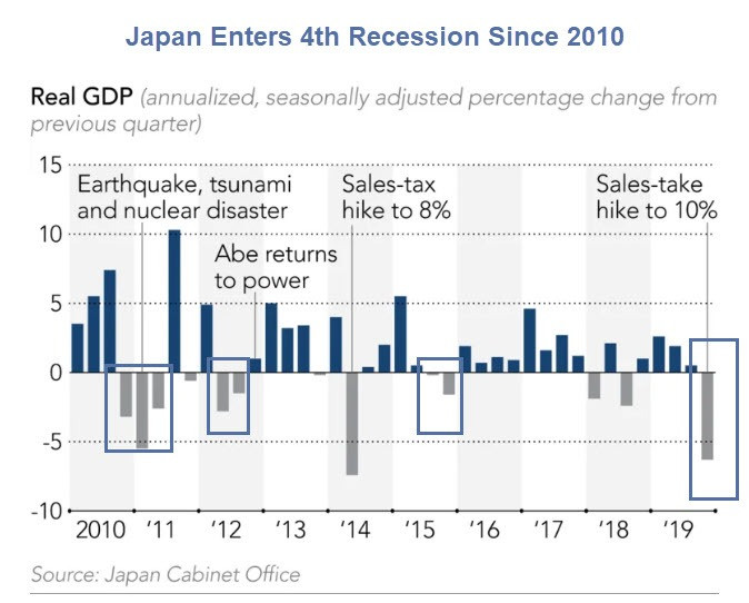 Japan Isn’t Headed for Recession, It’s In Recession