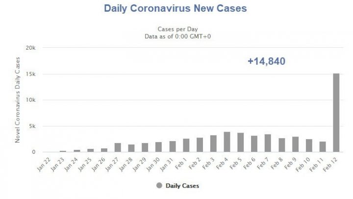 Massive 14,840 Coronavirus Case Jump in Single Day