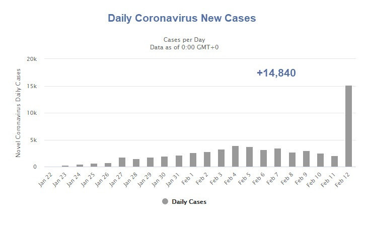 Massive 14,840 Coronavirus Case Jump in Single Day