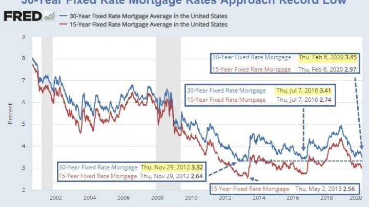 It’s Likely You Can Refinance Your Mortgage At a Lower Rate