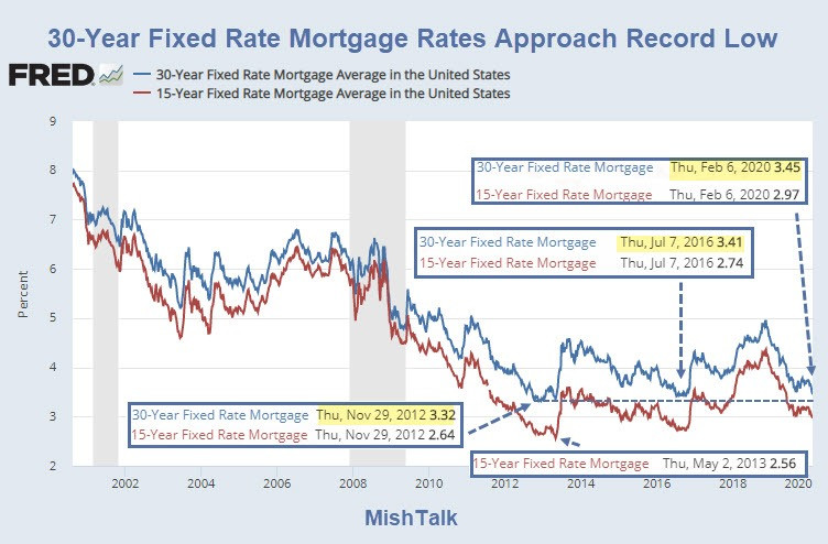 It’s Likely You Can Refinance Your Mortgage At a Lower Rate