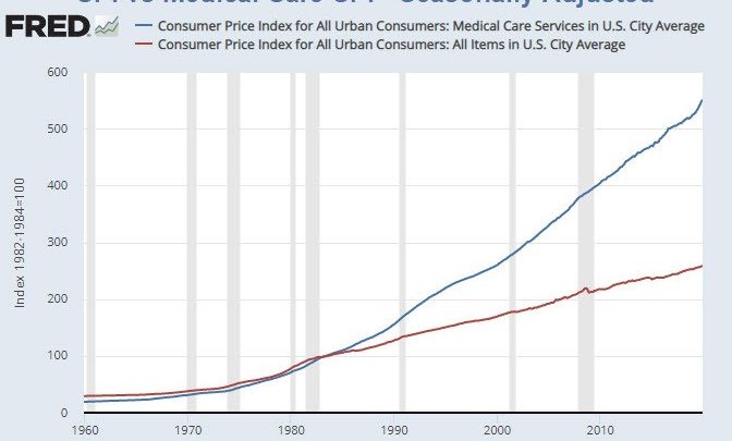 BLS Reports Tame Inflation as Medical Costs Soar Out of Sight