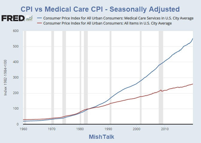 BLS Reports Tame Inflation as Medical Costs Soar Out of Sight