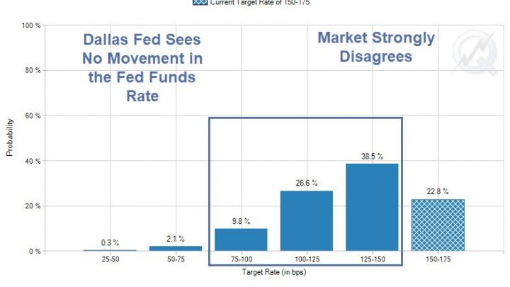 Dallas Fed President Sees “No Movement” in the Fed Funds Rate