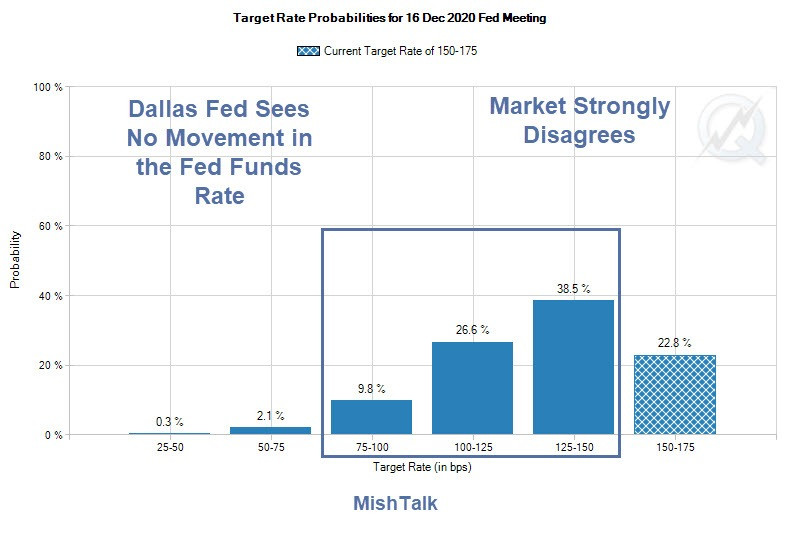 Dallas Fed President Sees “No Movement” in the Fed Funds Rate