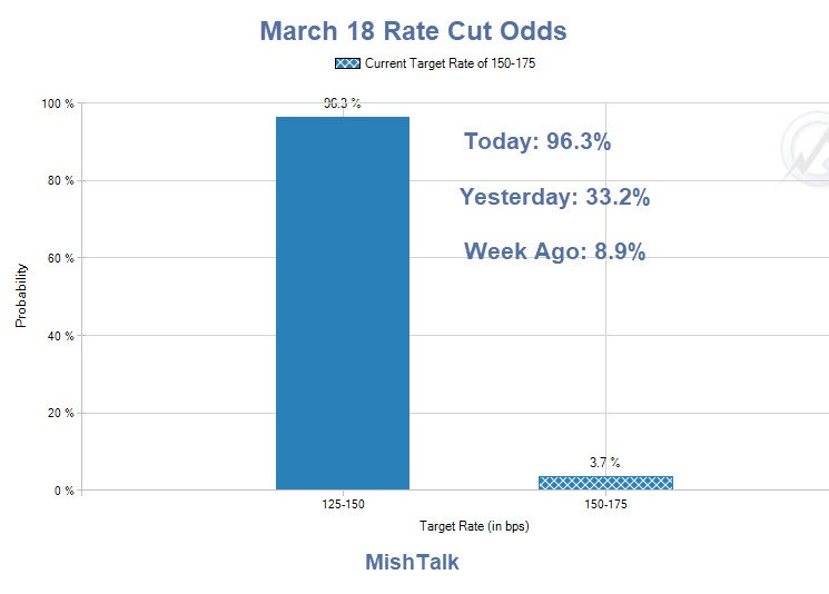 The Fed Will Cut Rates on March 18