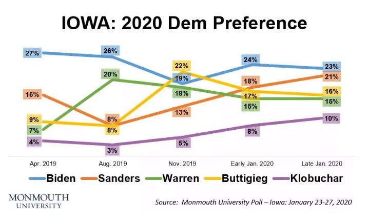 Iowa Caucus Polls As Clear As Mud