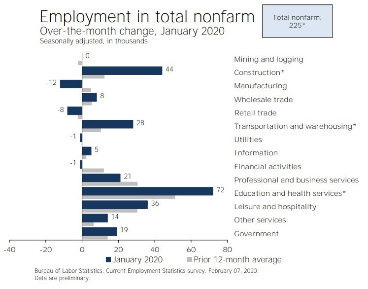 Jobs Rise 225,000 But Employment Fell by 89,000