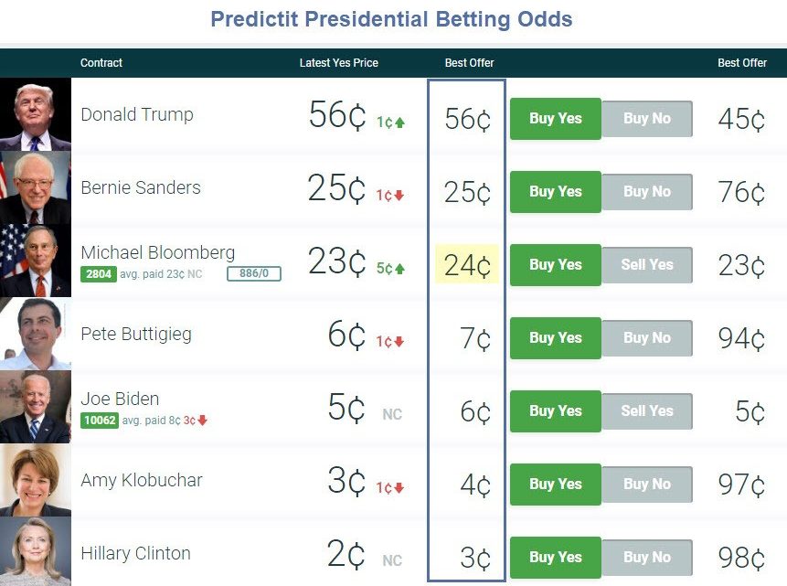 I Just Made the Max Predictit Bet on Bloomberg