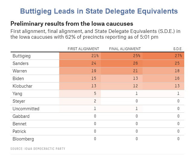 We Have Numbers! (62% of them) Buttigieg in the Delegate Lead
