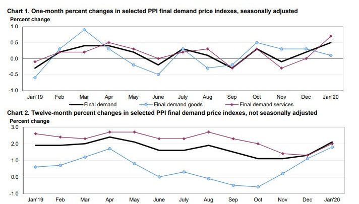 PPI Much Hotter Than Expected But Bond Yields Flat