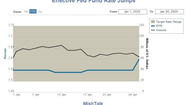 Effective Fed Funds Rates Jumps to Highest All Year