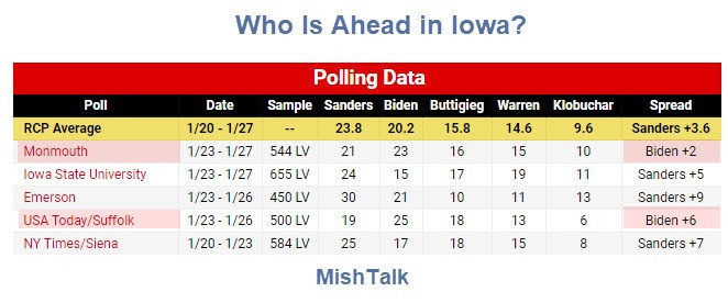 Who is Really Ahead in the Iowa Caucus?