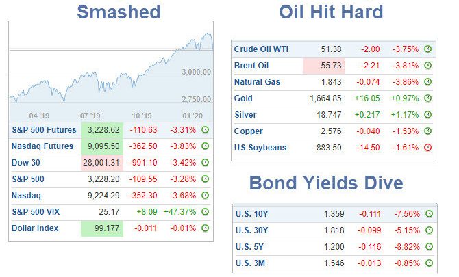 Mythical Rotations: With Equities Plunging, Where’s the Money Going?