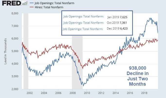 Steepest 2-Month Plunge in Job Openings Ever