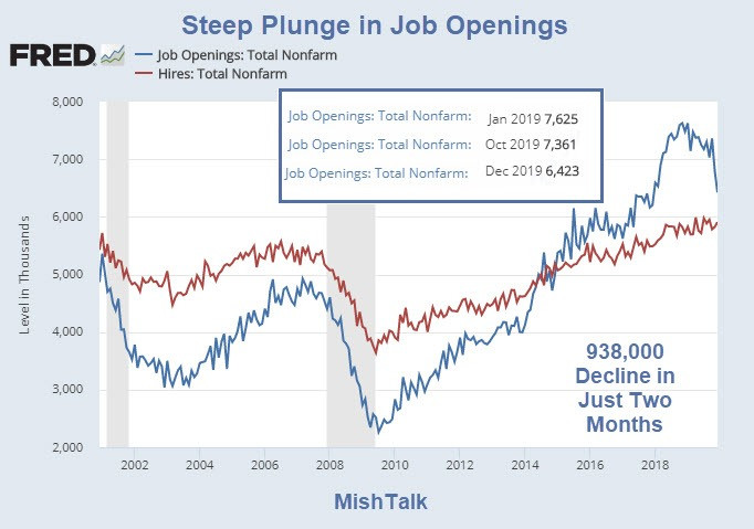 Steepest 2-Month Plunge in Job Openings Ever
