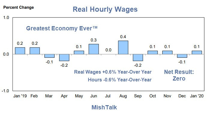 Real Earnings Have Gone Nowhere For a Full Year