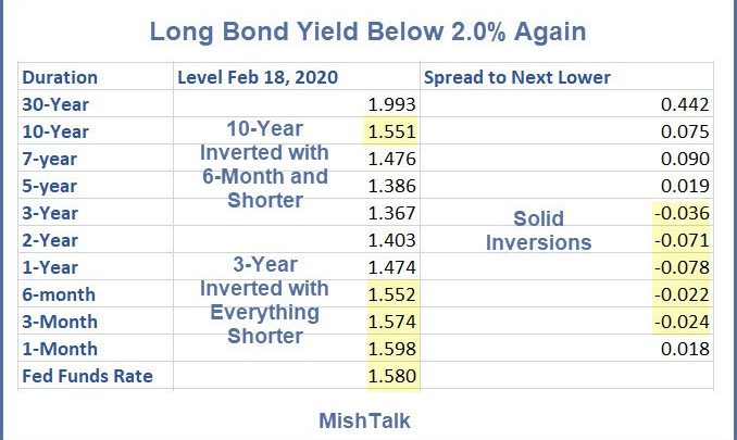 4th Time a Charm for the Long Bond?