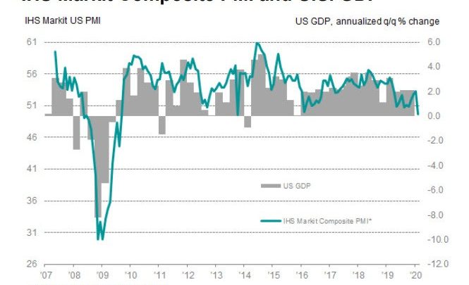 PMI Contracts For the First Time Since Oct 2013