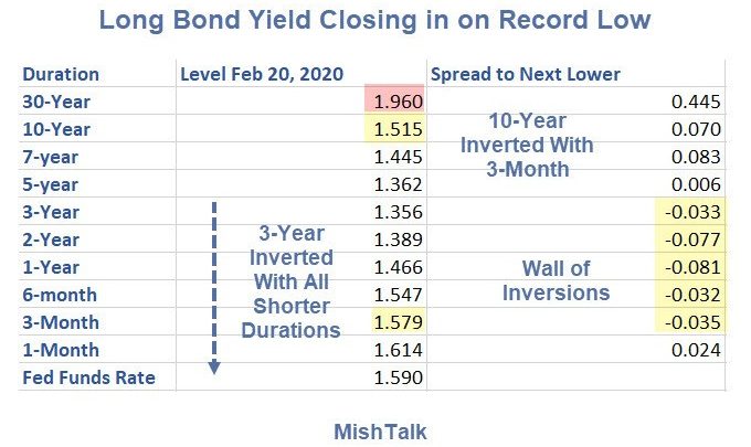 Record Low 30-Year Bond Yield and Record High on Gold Coming Up