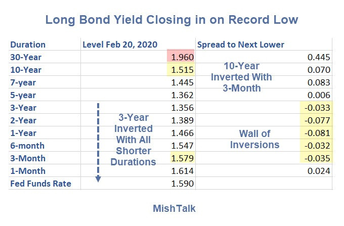 Record Low 30-Year Bond Yield and Record High on Gold Coming Up