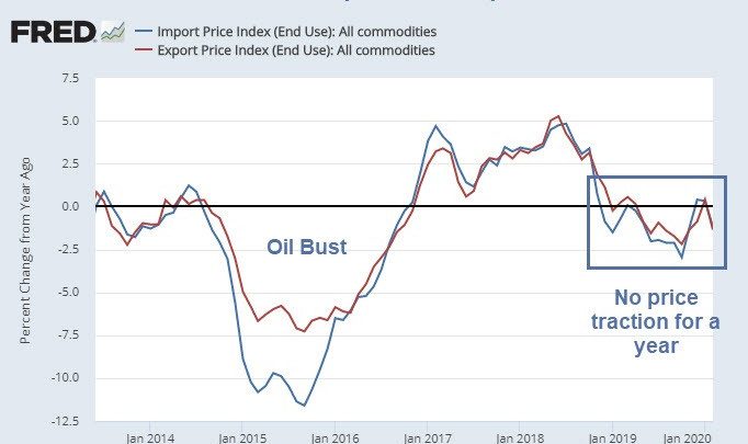 Export Prices Have Largest Monthly Decline Since 2015