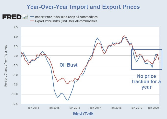 Export Prices Have Largest Monthly Decline Since 2015