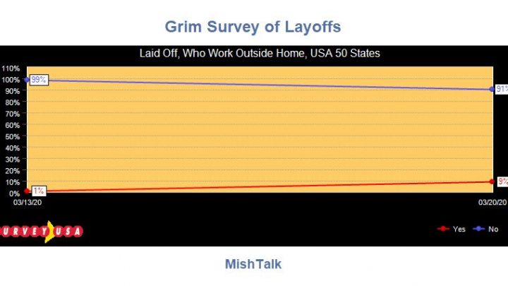 9% of the US Has Been Laid Off Due to the Coronavirus