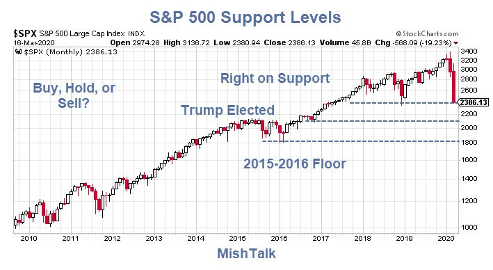Bear Market Support Levels: Where Are They?