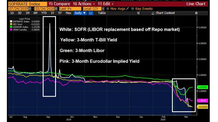 Huge Interest Rate Dislocations: Did the Fed Cut Too Much?