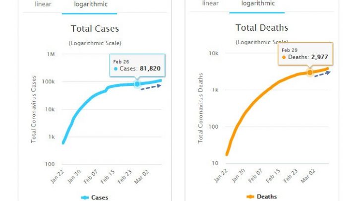 New Exponential Jump in Coronavirus Cases and Deaths